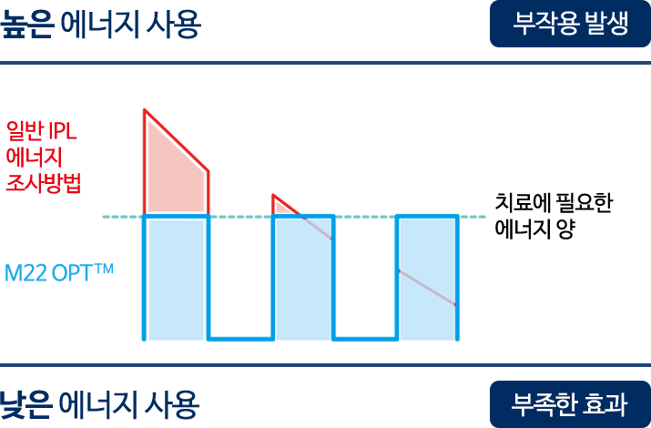 에너지 사용량에 따른 부작용 발생 여부 및 효과 차트