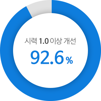 시력 1.0 이상 개선 92.6%