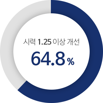 시력 1.25 이상 개선 64.8%