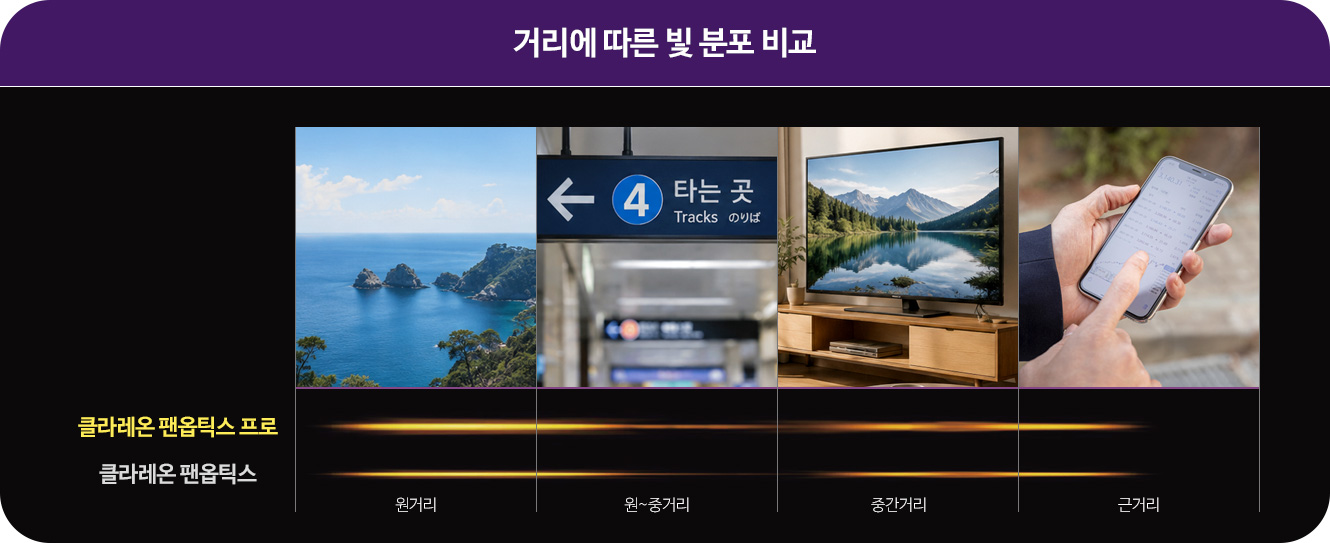 클라레온 팬옵틱스 프로와 클라레온 팬옵틱스의 거리에 따른 빛 분포 비교