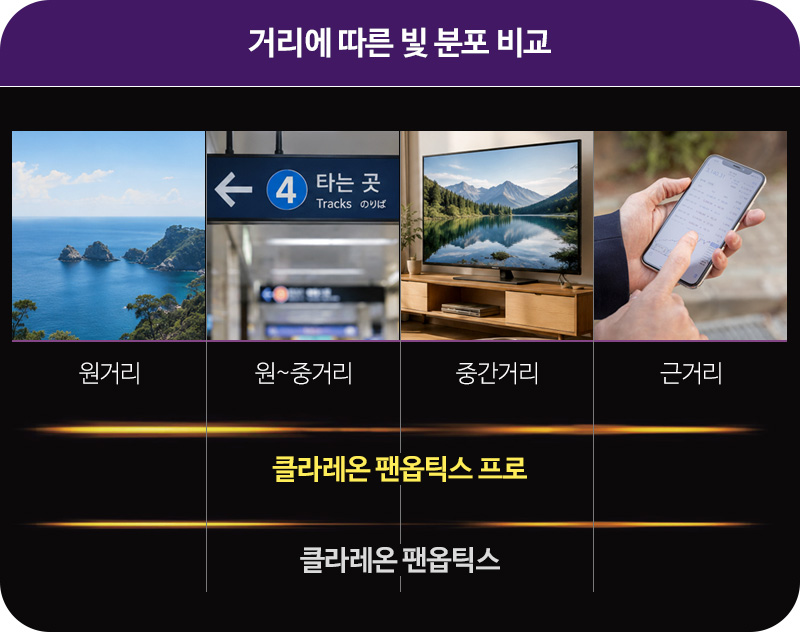 클라레온 팬옵틱스 프로와 클라레온 팬옵틱스의 거리에 따른 빛 분포 비교